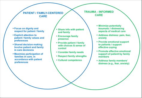 What S In A Name Patient Centered Care And Trauma Informed Care For