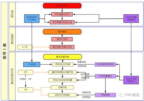 产品研发测试流程图及各阶段交付物研发各个阶段图纸的状态 Csdn博客