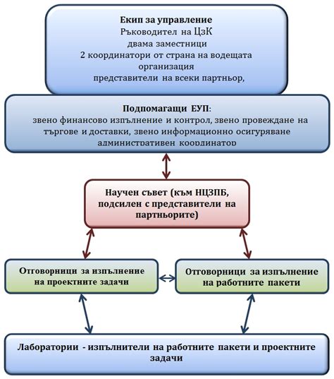 Организация и управление