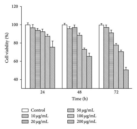 Cck Test Of Hnts In A Cells Percent Cell Viability Versus Time At