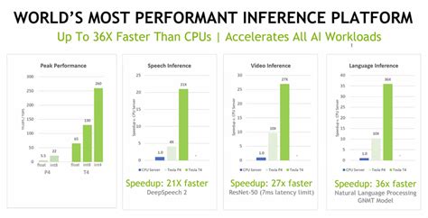 @Xi Computer Corp. | NVIDIA Tesla T4 GPU Next-Level Inference Acceleration