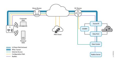 Juniper Mist Teleworker Overview Mist Juniper Networks