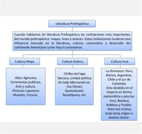 Top 44 Imagen Mapa Mental Del Arte Prehispanico Viaterra Mx