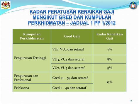 Tangga Gaji Dg44 Terkini Jadual Tangga Gaji Guru Ssm Terkini Gred Dg29 Hingga Dg54 Naik Wahana