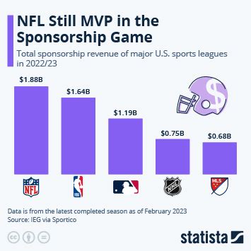 Chart: NFL Still MVP in the Sponsorship Game | Statista