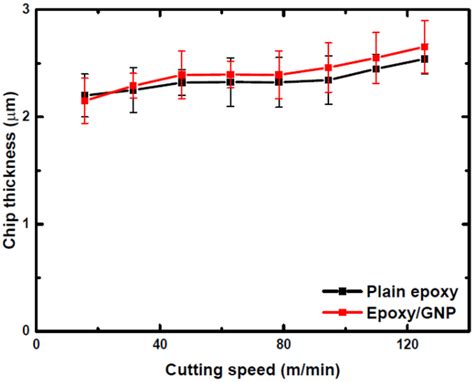 Chip Thickness Values Of Plain Epoxy And Epoxygnp Download