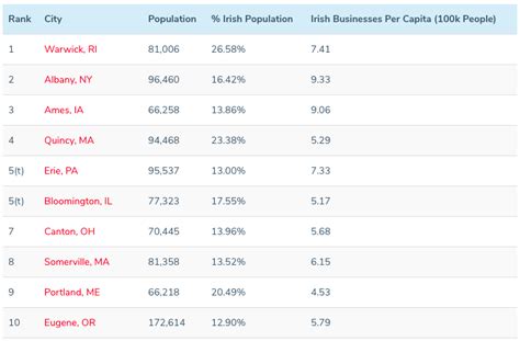 Report Top Most Irish Cities In America Rismedia S Housecall