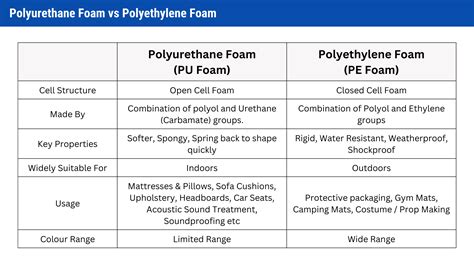 Pu Foam Vs Pe Foam Which Is The Right Choice For Your Needs