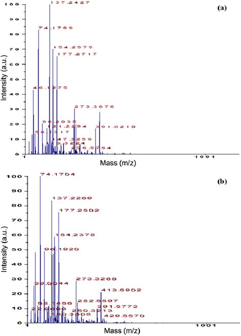 Maldi Tof Mass Spectrum Of A Chitosan Bulk And B Electrospun