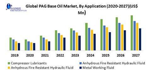 Global Pag Base Oil Market Industry Analysis And Forecast 2020 2027