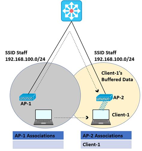 Cisco Autonomous Access Point Wi Fi Roaming Study CCNP