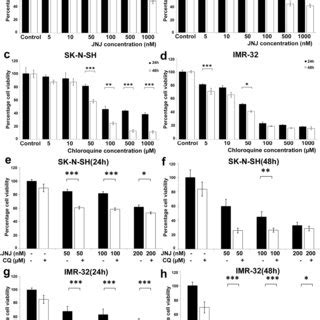 Effect Of Jnj Or Cq Alone And Jnj Cq Treatment On Nb Cell Viability