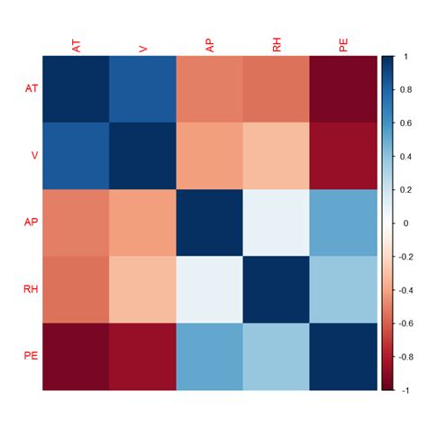 Machine Learning With R Caret Part 1 DataScience