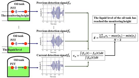 A Non Reference Detection Method Of The External Ultrasonic Liquid