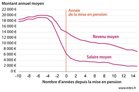 Graphique Du Mois Juin Personnes Atteintes De Scl Rose En