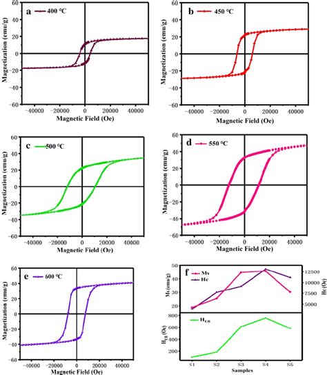 Magnetic Hysteresis Loops Ae And Magnetic Properties F Of Cofe O Nio