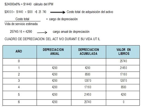 MÉTODOS DE DEPRECIACIÓN EL SALVADOR