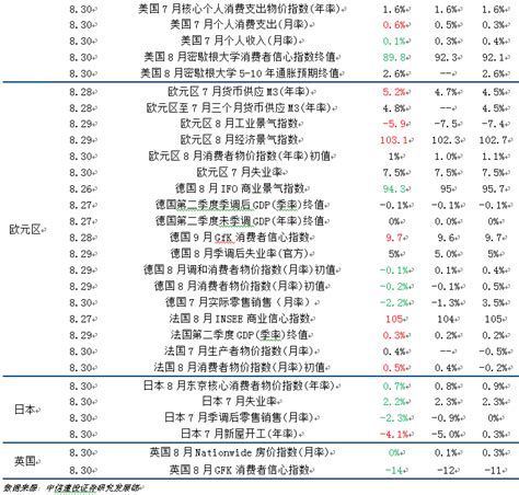 【中信建投 宏观】美国经济衰退需要触发的条件——大类资产配置周报 预期