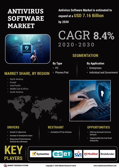 Antivirus Software Market Size Share Industry Demand 2032