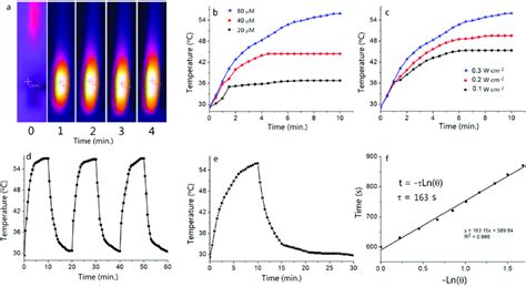 A Photothermal Images Of Sme Tbuazabdp Nps In Aqueous Solution Under