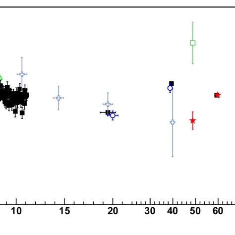 Total cross sections of the reaction pd 3 He η as function of the