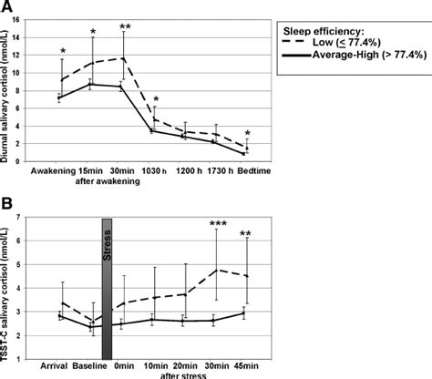 Diurnal Salivary Cortisol Values A And Salivary Cortisol Responses To