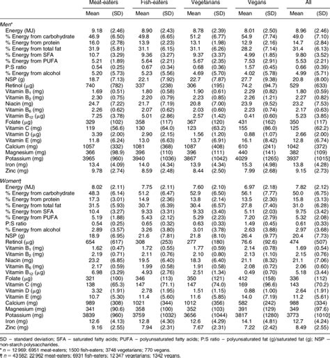 Mean Daily Nutrient Intakes By Sex And Diet Group Download Table