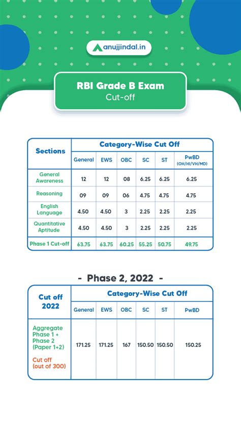 Rbi Grade B Cut Offs Phase Phase Final Anujjindal In