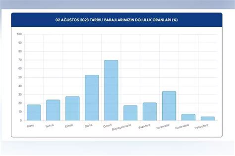 Stanbul Baraj Doluluk Orani Alibeyk Y B Y K Ekmece Darl K