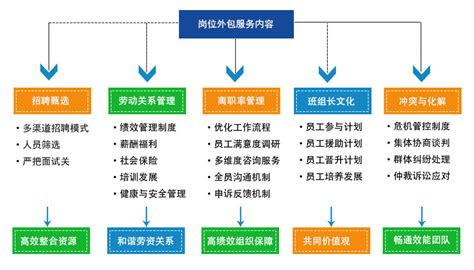 岗位外包 深圳劳联环球人力资源服务有限公司