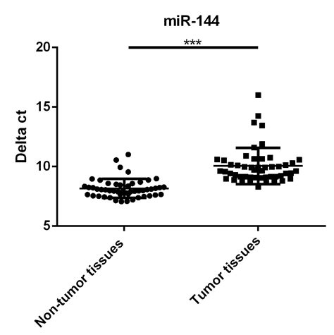 Scielo Brasil Microrna Functions As A Diagnostic And Prognostic