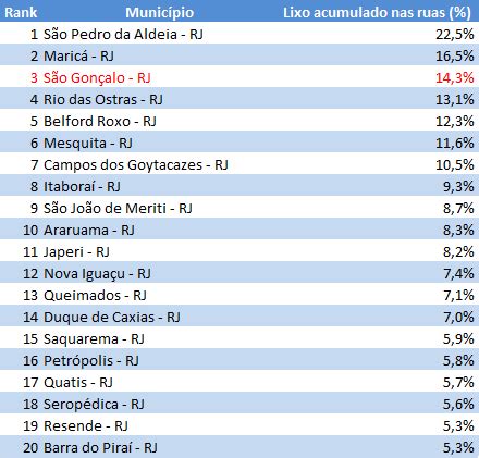 São Gonçalo RJ piores taxas de lixo acumulado nas ruas e esgotos a