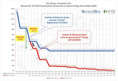 Nuovo Regolamento Europeo FGas Pubblicato Il Testo Praticamente Definitivo