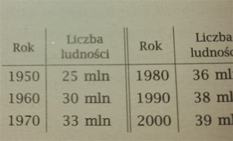 W tabeli obok przedstawiono jak zmieniała się liczba ludności Polski