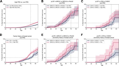 Combining Rare And Common Genetic Variants Improves Population Risk