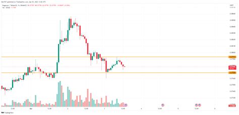 DOGE Price Analysis for April 3