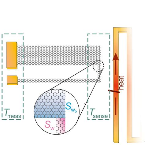 Researchers Create Tiny Self Powered Temperature Sensors