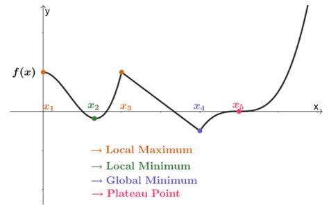 Critical Point Graph