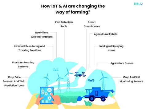 How Iot And Ai Reforming The Agriculture Sector