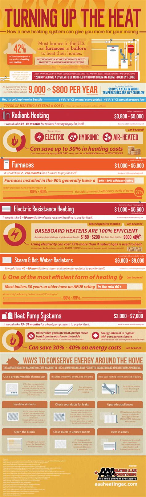 Turning Up The Heat Infographic