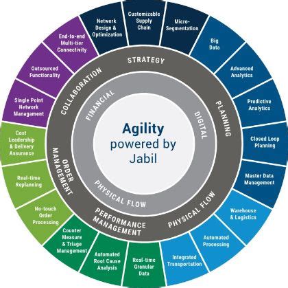 Supply Chain Managed Services Enhance Business Efficiency Jabil