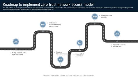 Roadmap To Implement Zero Trust Network Access Model Identity Defined