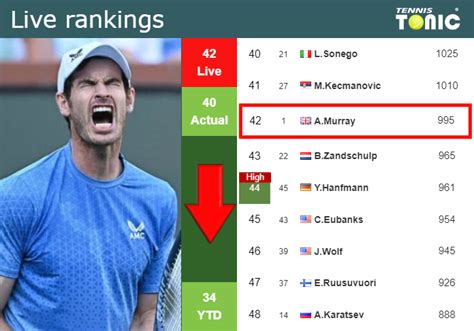 Live Rankings Murray Falls Down Right Before Competing Against