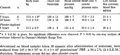 Hemodynamic Parameters And Body Mass In Control And Platelet Depleted