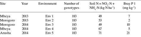 Table 1 From GGE Biplot Analysis Of Yield Stability For Andean Dry Bean