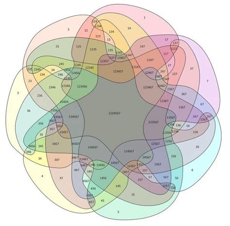 Pacs And Super Pacs Venn Diagram Venn Diagram With R Or Rstu