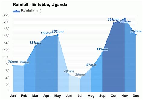 Entebbe, Uganda - Climate & Monthly weather forecast