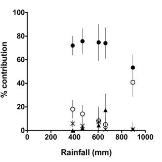 (PDF) Diet of the critically endangered woylie (Bettongia penicillata ogilbyi) in south-Western ...