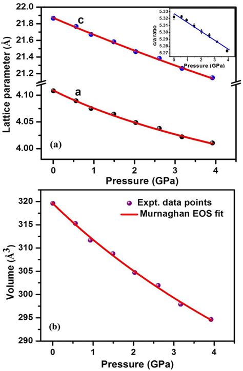 A Pressure Dependence Of The Lattice Parameters A And C Of Tlbis 2 Download Scientific