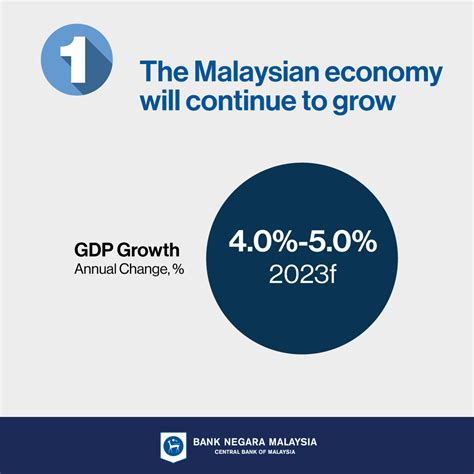 Malaysia Economic System